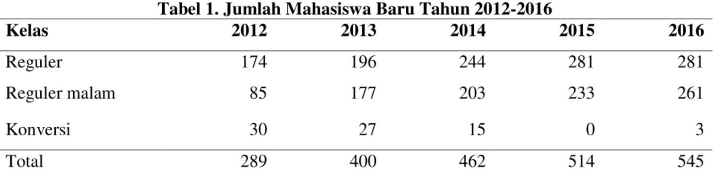 Tabel 1. Jumlah Mahasiswa Baru Tahun 2012-2016 