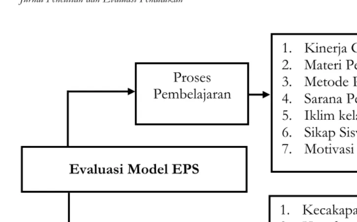 Gambar 2. Komponen-komponen Evaluasi Model EPS 