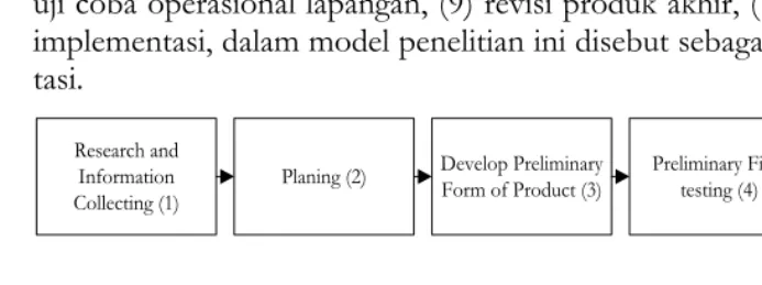 Gambar 1. Model R&D Borg and Gall 