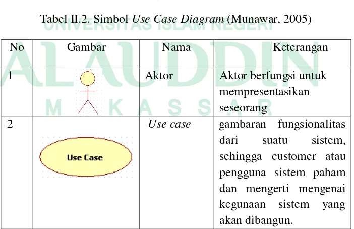 Tabel II.2. Simbol Use Case Diagram (Munawar, 2005) 