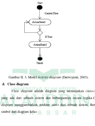 Gambar II. 3. Model Activity diagram (Darwiyanti, 2003). 