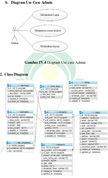Gambar IV.4 Diagram Use case Admin 