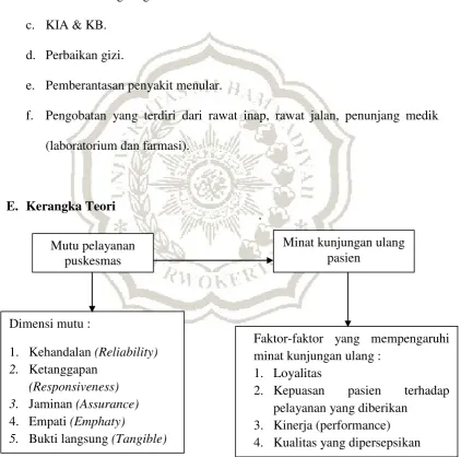 Gambar 2.1 Kerangka Teori 