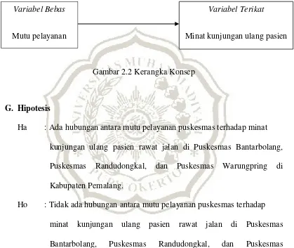 Gambar 2.2 Kerangka Konsep 