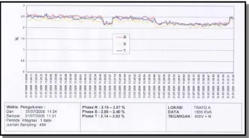 Gambar 7. Grafik hasil pengukuran THD BHT01 pada kondisi reaktor tidak operasi 