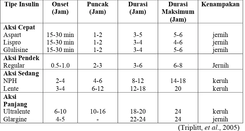 Tabel III. Farmakokinetik Inslin yang Digunakan Secara Subkutan