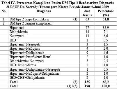 Tabel IV. Persentase Komplikasi Pasien DM Tipe 2 Berdasarkan Diagnosis 
