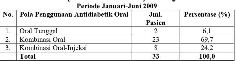 Tabel VI. Distribusi Pola Penggunaan Antidiabetik Oral yang Diberikan 