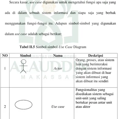 Tabel II.5 Simbol-simbol Use Case Diagram 