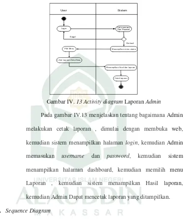 Gambar IV. 13 Activity diagram Laporan Admin 