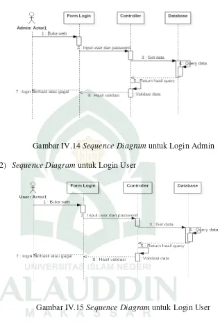 Gambar IV.14 Sequence Diagram untuk Login Admin 