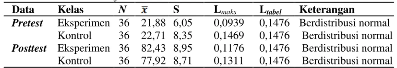 Tabel  3  menunjukkan  uji  homogenitas  materi  prasyarat  untuk  masing- masing-masing  pasangan  kelas