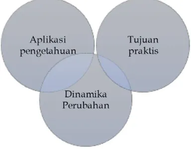 Gambar 1.3. Tiga Aspek Makna Teknologi 