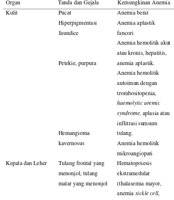 Tabel 2.4. Pemeriksaan fisik pada pasien anemia (Irawan, 2013) 