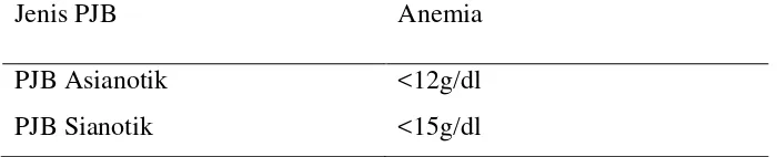 Tabel 2.1. Kadar Haemoglobin diagnosis anemia pada Penyakit Jantung Bawaan 