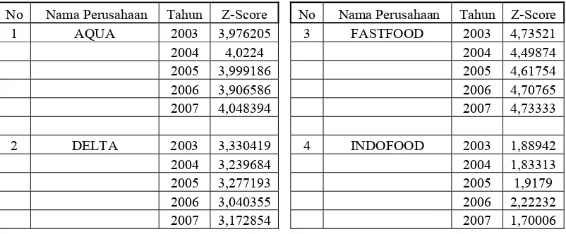 Tabel 2 Tingkat Kesehatan Finansial Dalam Z-Score 