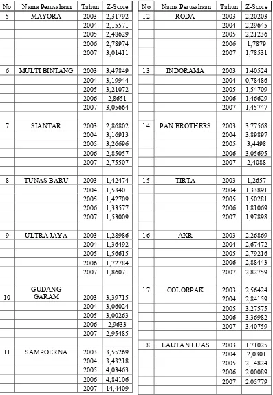 Tabel 2 Tingkat Kesehatan Finansial Dalam Z-Score (Lanjutan) 