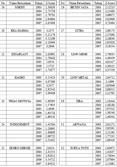 Tabel 2 Tingkat Kesehatan Finansial Dalam Z-Score (Lanjutan) 