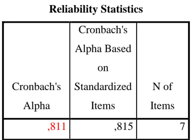 Tabel 5. Ringkasan Hasil Uji Reliabilitas pemanfaatan media pembelajaran  (X2)  Reliability Statistics  Cronbach's  Alpha  Cronbach's  Alpha Based on Standardized Items  N of  Items  ,811  ,815  7 
