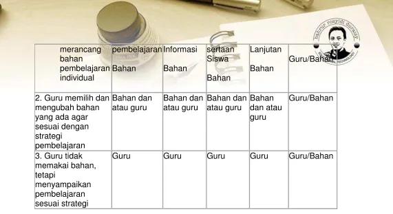 Tabel 7.3  Rencana  Pemilihan Format Material Pembelajaran 