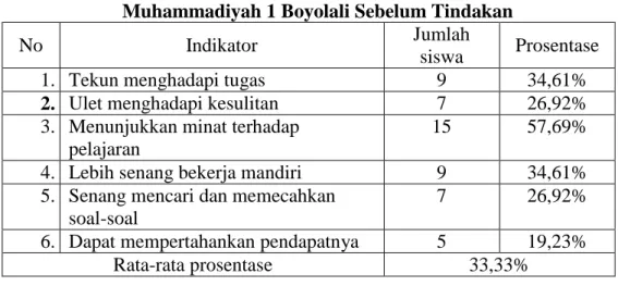 Tabel 1.1 Data Motivasi Belajar Siswa Kelas XI TKR 1 SMK  Muhammadiyah 1 Boyolali Sebelum Tindakan 