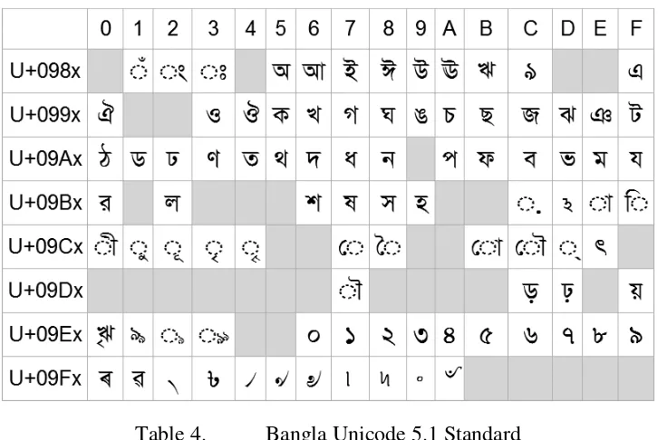 Table 4. Bangla Unicode 5.1 Standard 