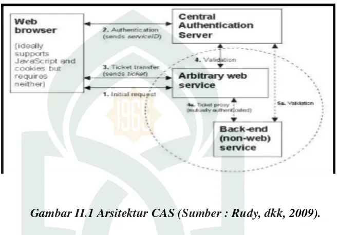 Gambar II.1 Arsitektur CAS (Sumber : Rudy, dkk, 2009). 