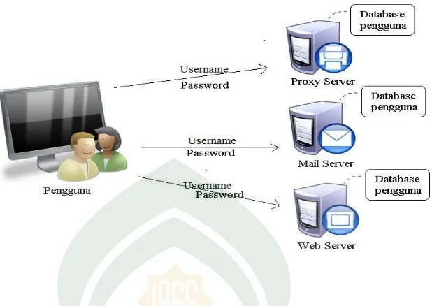 Gambar II.3 Sistem Single Sign On (Sumber : E-book Universitas 