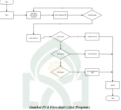 Gambar IV.6 Flowchart (Alur Program) 