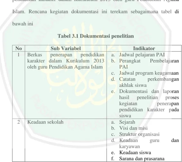 Tabel 3.1 Dokumentasi penelitian 