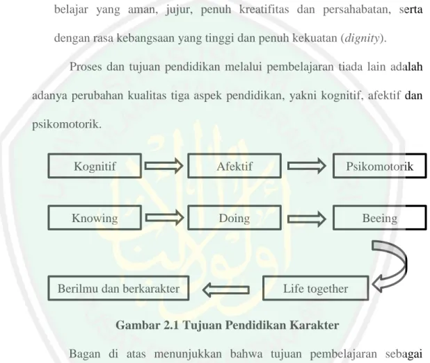 Gambar 2.1 Tujuan Pendidikan Karakter 
