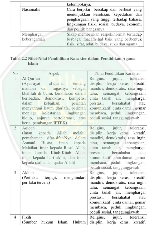 Tabel 2.2 Nilai-Nilai Pendidikan Karakter dalam Pendidikan Agama  Islam 