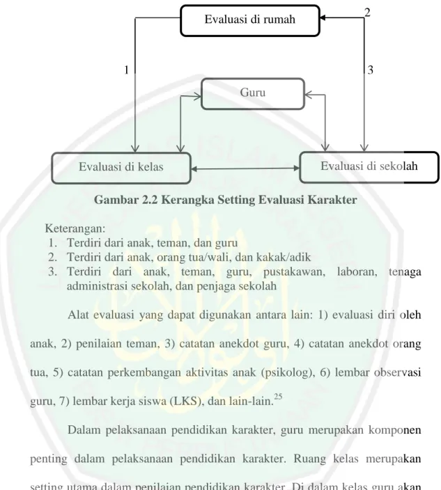 Gambar 2.2 Kerangka Setting Evaluasi Karakter  Keterangan: 