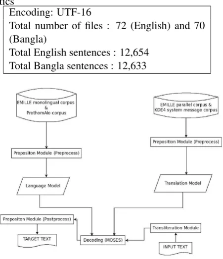 Table 1: EMILLE English - Bangla corpus statis-
