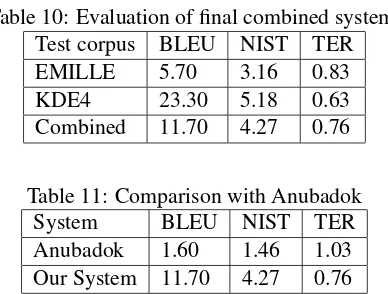 Table 10: Evaluation of ﬁnal combined system