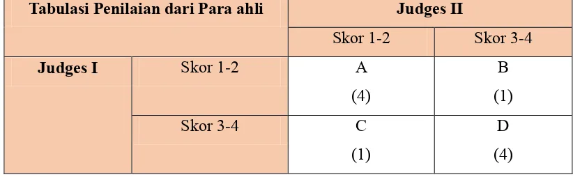 Tabel 3.2. Tabulasi silang (2 x 2) penilaian ahli 