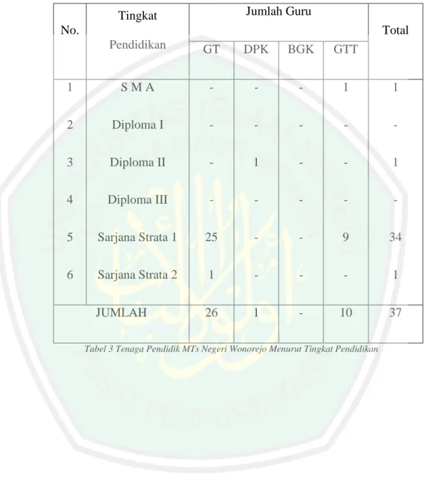 Tabel 3 Tenaga Pendidik MTs Negeri Wonorejo Menurut Tingkat Pendidikan 