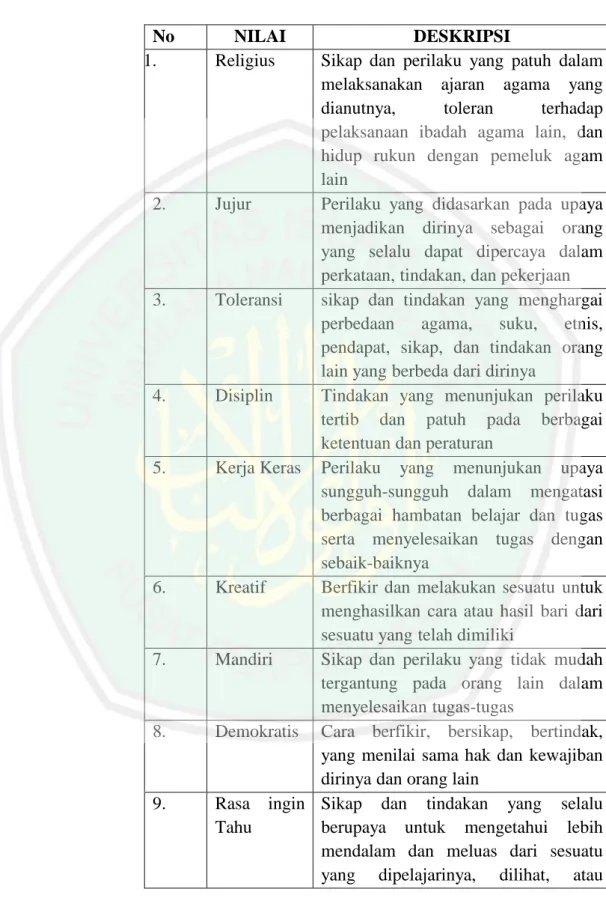 Tabel 2.1 Nilai-nilai Pendidikan Karakter 29