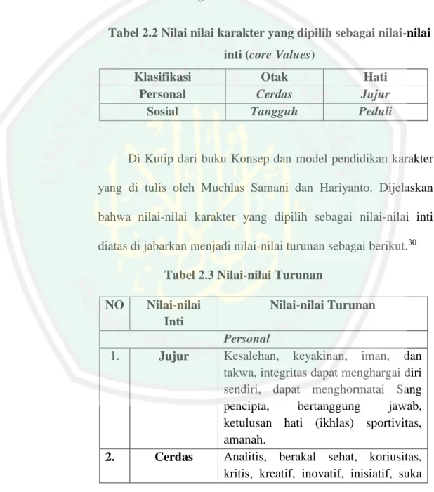 Tabel 2.2 Nilai nilai karakter yang dipilih sebagai nilai-nilai  inti (core Values) 