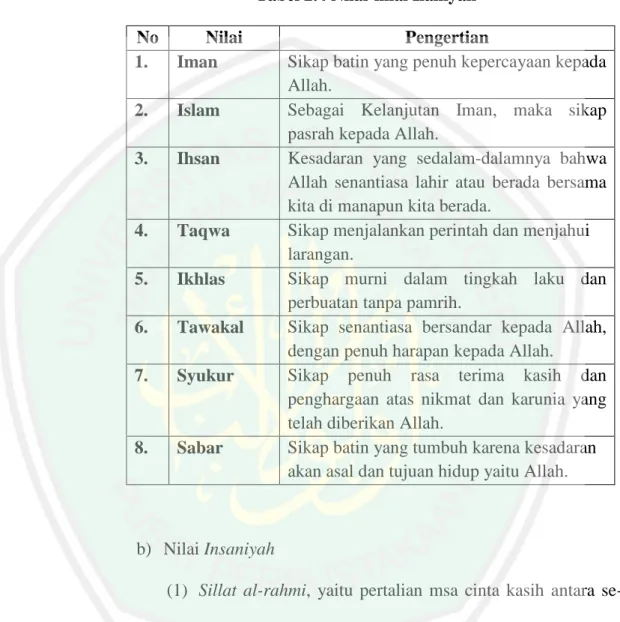 Tabel 2.4 Nilai-nilai Ilahiyah 