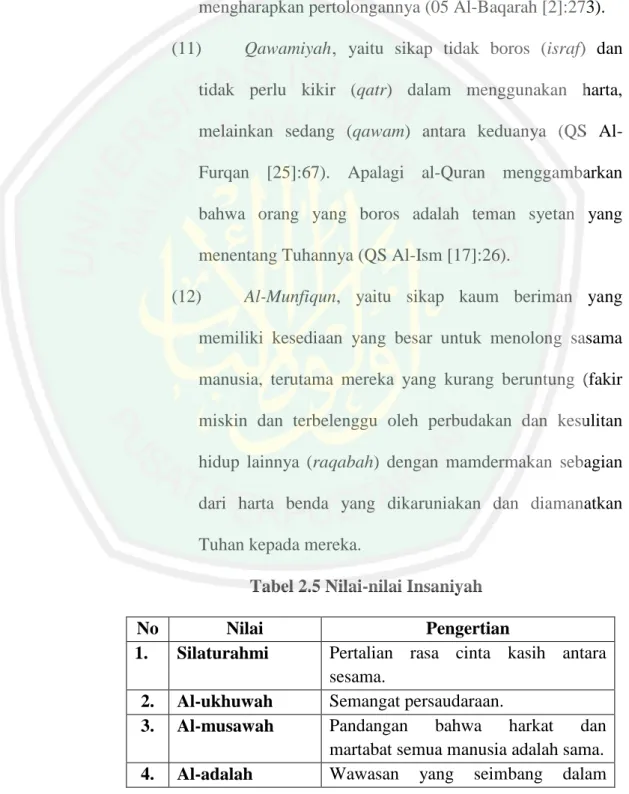 Tabel 2.5 Nilai-nilai Insaniyah 