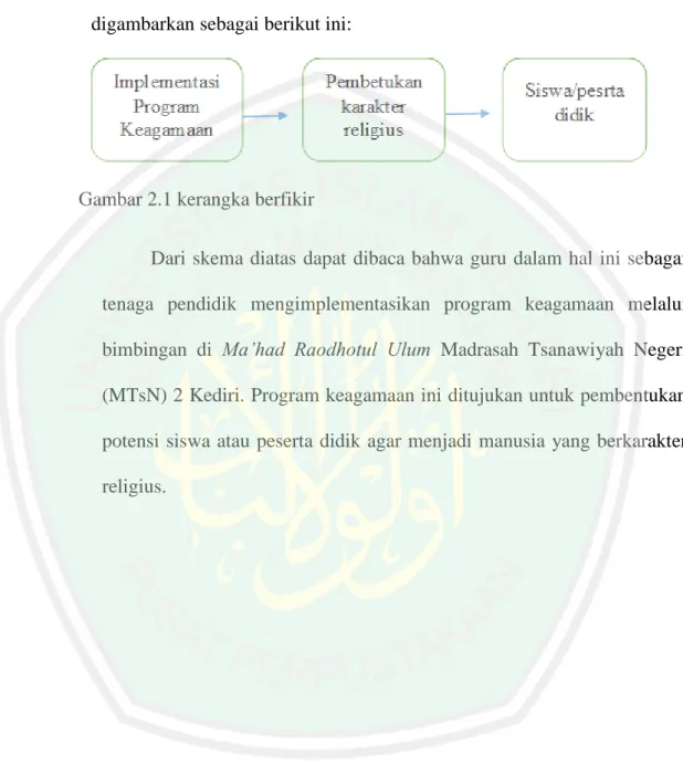 Gambar 2.1 kerangka berfikir 
