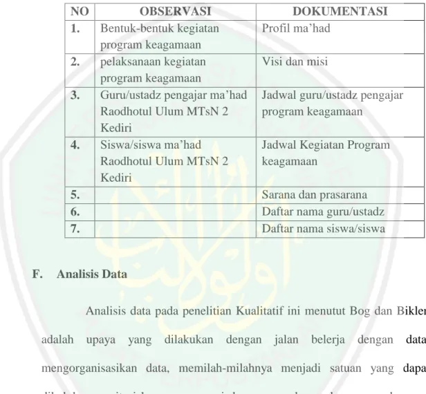 Tabel 3.2 DAFTAR OBSERVASI DAN DOKUMENTASI 