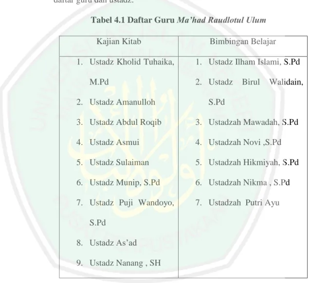 Tabel 4.1 Daftar Guru Ma’had Raudlotul Ulum 