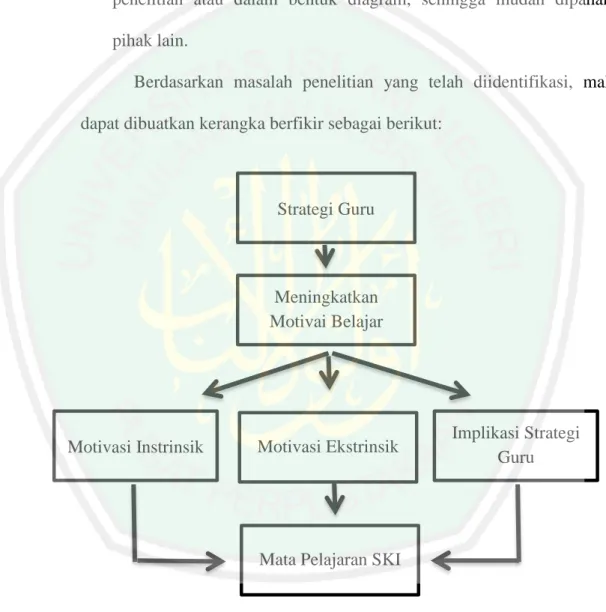 Gambar 2.1 Kerangka Berfikir Strategi Guru 