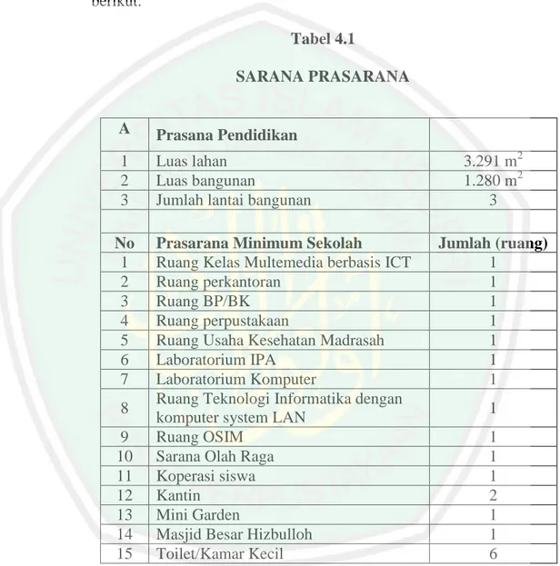 Tabel 4.1 Sarana dan Prasarana 