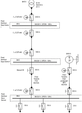 Gambar 1. Diagram satu garis jalur distribusi train A sistem listrik RSG-GAS 