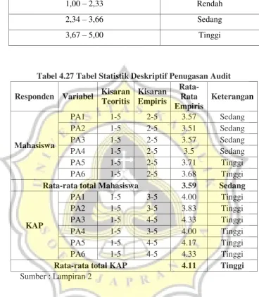 Tabel 4.27 Tabel Statistik Deskriptif Penugasan Audit 