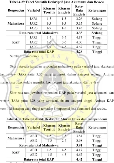 Tabel 4.29 Tabel Statistik Deskriptif Jasa Akuntansi dan Review 
