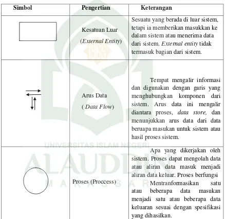 Tabel II. 2 SimbolData flow diagram(Pressman, 2007) 